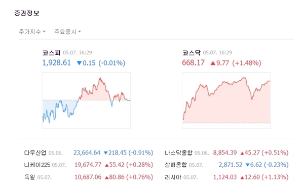 코스닥은 외인과 기관의 매수세에 견조한 상승세를 유지했다. 코스닥은 전일대비 9.77포인트(+1.48%) 오른 668.17에 장을 마쳤다. /네이버 캡처