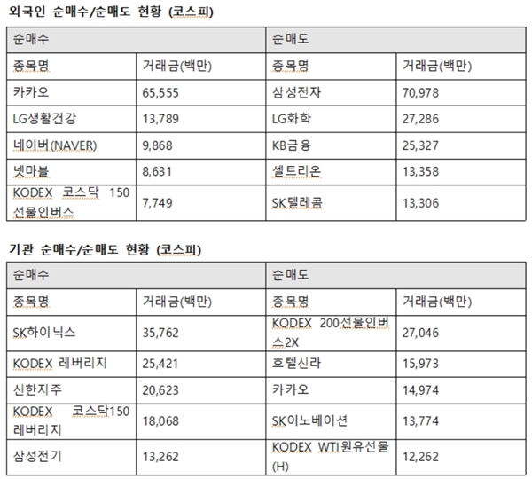 이날 기관투자자의 최대 순매수 종목은 SK하이닉스(357억 원)였다. 기관은 이어 신한지주 206억 원, 삼성전기 132억 원 가량을 순매수했다. /한국거래소 제공