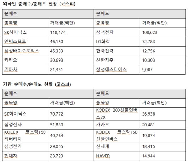 기관투자자는 이날 SK하이닉스를 707억 원가량 사들였다. 또한 삼성전자 518억 원, 삼성전기 290억 원, 현대차 237억 원을 팔았다. /한국거래소 제공