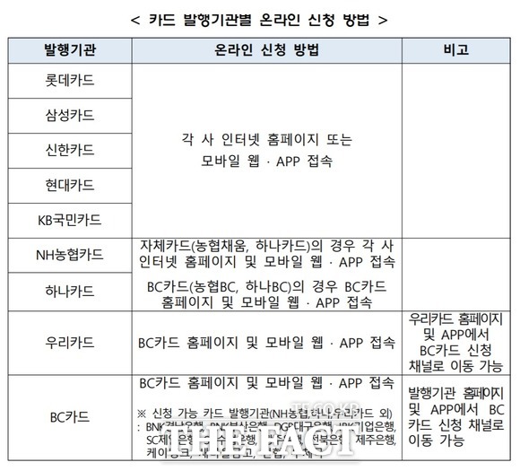 국내 9개 카드사는 11일 오전 7시부터 긴급재난지원금에 대한 온라인 신청·접수를 시작한다. 사진은 각 카드 발행기관별 긴급재난지원금 온라인 신청 방법. /여신금융협회 제공