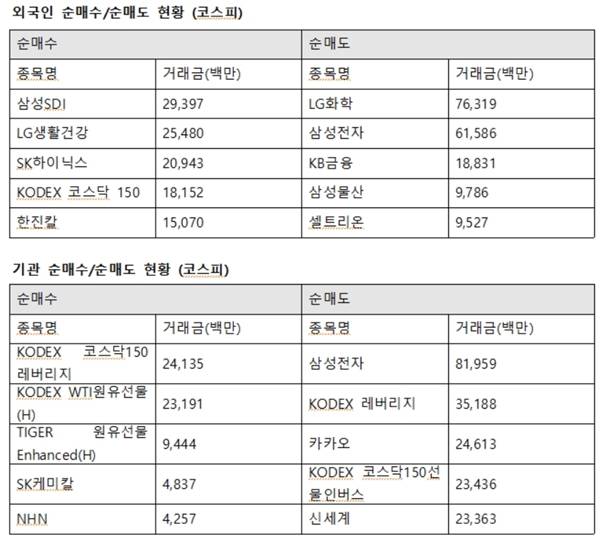 기관투자자는 SK케미칼에 48억 원, NHN은 42억 원을 사들였다. 반면 삼성전자 819억 원, 카카오 246억 원, 신세계 233억 원을 팔아치웠다. /한국거래소 제공