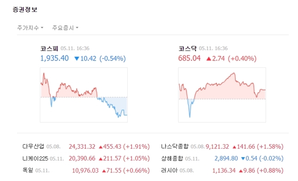코스닥은 개인투자자의 매수포지션 전환에 강보합 마감했다. 코스닥은 전장대비 2.74포인트(+0.40%)오른 685.04에 장을 마쳤다. /더팩트 DB