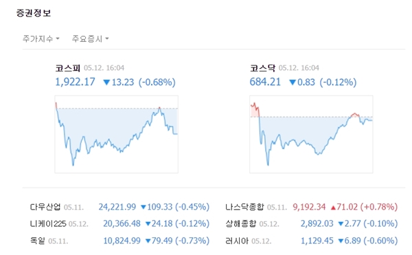 코스닥은 전날과 같이 개인투자자가 매수포지션을 유지했지만 외국인과 기관의 동반 매도가 커지며 약보합 마감했다. 코스닥은 전장대비 0.83포인트(-0.12%)내린 684.21에 장을 마쳤다. /네이버 캡처