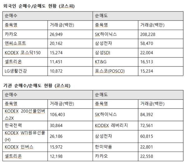 기관투자자는 이날 한국전력 308억 원, 셀트리온 121억 원, 코스맥스 102억 원을 사들인 반면 SK하이닉스 843억 원, 삼성전자 608억 원, 한미약품 228억 원, 카카오 225억 원을 팔았다. /한국거래소 제공