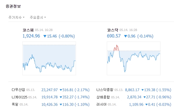 코스닥은 전장대비 0.96포인트(-0.14%)내린 690.57에 장을 마쳤다. /네이버 캡처