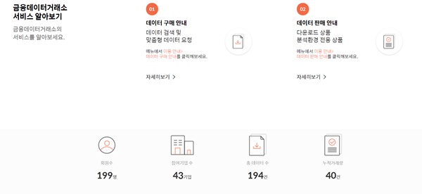 이날 12시 기준 금융 데이터거래소의 누적 거래량은 40건에 불과했으며, 참여 기업 수는 43기업, 총 데이터 수는 194건으로 나타났다. /금융 데이터거래소 홈페이지 캡처