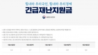  재난지원금, 오늘(15일)부터 전화 신청 가능…기부 취소 기한도 확대