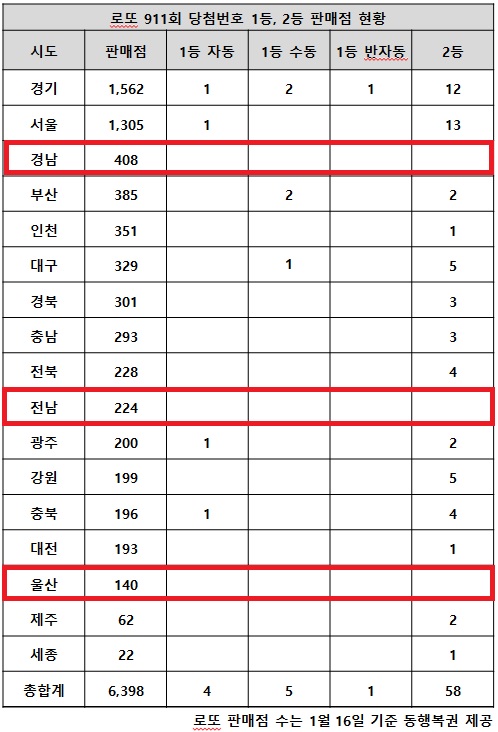 16일 동행복권이 추첨한 로또 911회 당첨번호 조회 결과 1등은 10명, 2등은 58명이다. 전국의 로또복권 판매점 17개 시도별 중 인구에 비례해 판매점이 경기와 서울 다음으로 많은 경남은 고액(1,2등) 당첨자가 나오지 않았다. 이는 823회차 이후 처음이다.