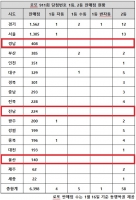  로또 911회 당첨번호 1·2등 68명···'세 번째 많은 경남 굴욕'