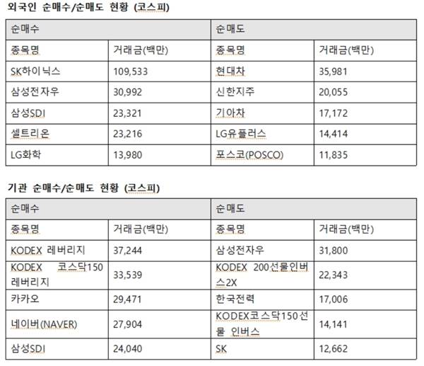 20일 기관투자자는 카카오를 294억 원가량 사들였다. 이어 네이버(NAVER) 279억 원, 삼성SDI 240억 원을 순매수했다. /한국거래소 제공