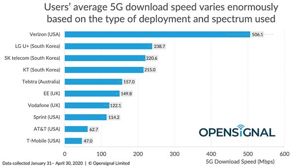 오픈시그널에 따르면 사업자별 5G 속도가 가장 높게 나타난 곳은 미국의 버라이즌이다. 버라이즌은 다운로드 속도 기준 506.1Mbps(메가비트)를 기록했다. /오픈시그널 갈무리