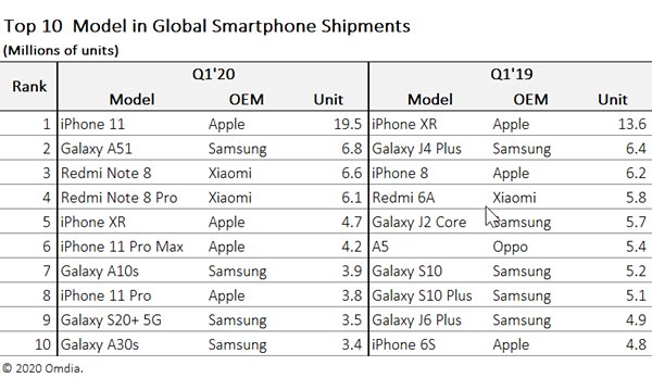 애플 아이폰11의 1분기 출하량은 1950만 대로, 1위에 올랐다. 삼성전자의 갤럭시A51은 2위를 기록했다. /옴디아 갈무리