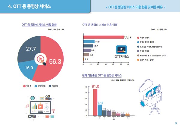 스마트폰 이용자의 56.3%가 OTT 등 동영상 서비스를 사용하고 있는 것으로 나타났다. /방송통신위원회 제공
