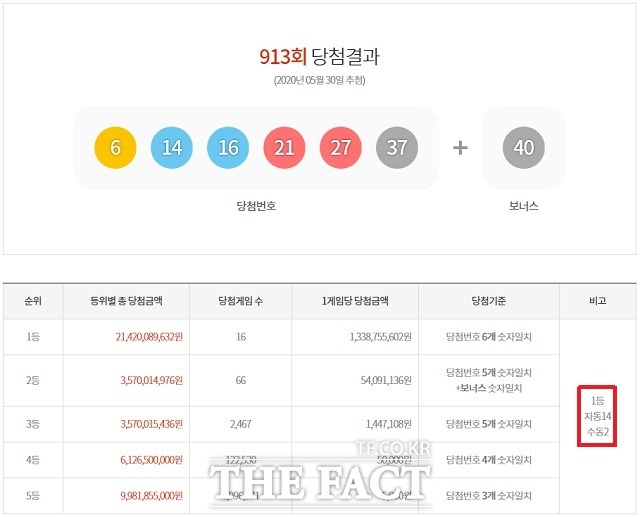 로또 913회 당첨번호 1등 16명. 제913회 로또복권 1등 당첨번호 6개를 모두 맞힌 주인공은 16명이다. 각각 13억3875만 원을 받는다. /동행복권 캡처