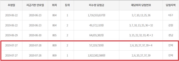 동행복권이 홈페이지에 공개한 만기도래 2개월 이내 고액(1,2등) 미수령 당첨금 현황. 5월 30일 기준이다. 869회차 로또 당첨번호 1등 당첨자 1명과 2등 당첨자 1명이 오는 7월 28일까지 당첨금을 찾아가지 않을 경우 복권기금으로 귀속된다. 이들의 공통점은 당첨지역이 전북이라는 것이다. /동행복권 캡처