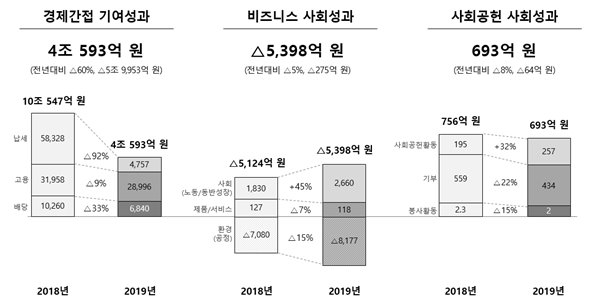 경제 간접 기여성과는 반도체 시황 악화로 납세가 전년 대비 92% 감소했다. /SK하이닉스 제공