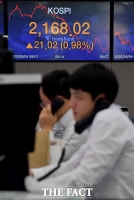  [TF시황] 코스피, 2150선 뚫었다…기관·외인 동반 매수