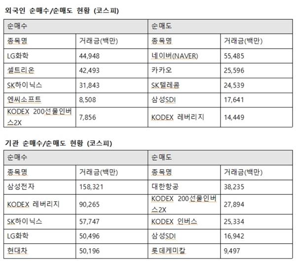 기관투자자는 삼성전자에 1583억 원을 사들이며 최대 매수했다. 이어 SK하이닉스 577억 원, LG화학 504억 원, 현대차 501억 원 순으로 순매수했다. /한국거래소 제공