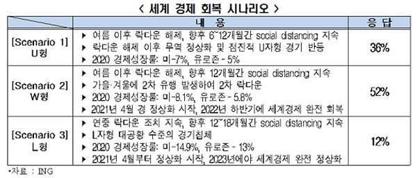 응답 국가의 52%는 올가을 이후 코로나19 2차 대유행이 발생하고, 이로 인해 세계 경제는 더블딥(W자) 형태로 회복될 것이라고 전망했다. /전국경제인연합회 제공