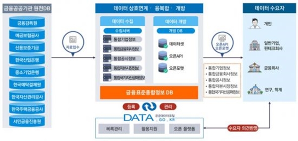 금융위원회는 금융공공기관 정보의 개방범위를 확대하고, 개방기관을 늘려갈 방침이다. /금융위원회 제공