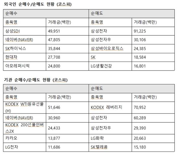 이날 기관은 네이버(NAVER)에 309억 원을 순매수했다. 또한 카카오 138억 원, LG전자 116억 원 가량을 사들였다. /한국거래소 제공