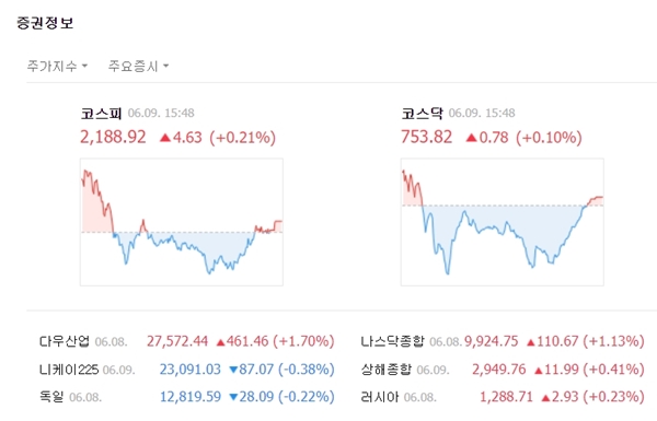 코스닥은 전장대비 0.78포인트(+0.10%) 오른 753.82에 장을 마쳤다. /네이버 캡처