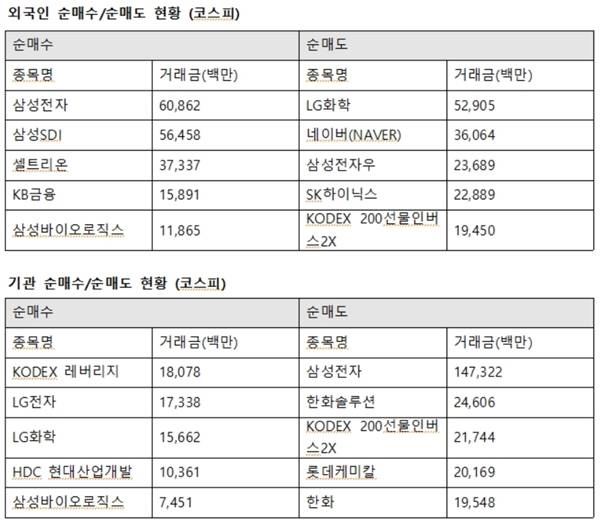 기관투자자는 LG전자에 173억 원을 사들였다. 이어 LG화학 156억 원, HDC현대산업개발 103억 원, 삼성바이오로직스 74억 원 순으로 순매수했다. /한국거래소 제공