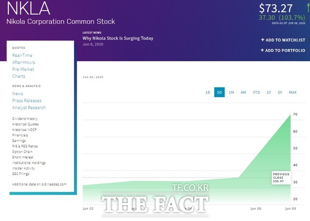 니콜라는 8일(현지시간) 전일 대비 103.70% 폭등한 73.27달러에 마감했다. /나스닥 홈페이지 갈무리