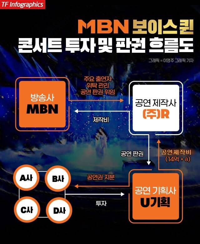 MBN 보이스퀸 콘서트 투자 및 판권 흐름도. 소송은 공연제작사 ㈜로이와 직접 계약 당사자인 우리기획을 구심점으로 지역 투자사인 A사(인천) B사(대구) C사(광주) D사(서울) 등이 위임장을 써 공동 대응하는 방식으로 진행 중이다. /이영주 그래픽 기자