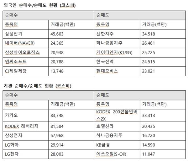 기관은 카카오를 837억 원을 사들였다. 이어 삼성전자 579억 원, LG화학 299억 원, LG전자 280억 원을 샀다. /한국거래소 제공