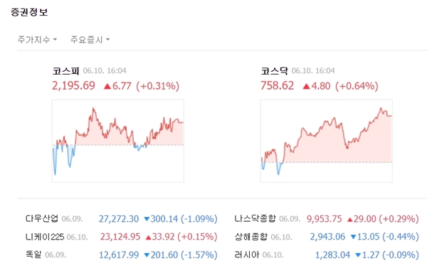 코스닥은 전장대비 4.80포인트(+0.64%) 오른 758.62에 장을 마쳤다. /네이버 캡처