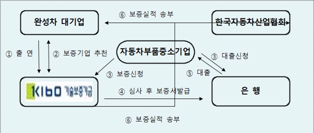 산업부와 중기부, 완성차 업계는 11일 서울 서초구 한국자동차산업협회에서 자동차 부품업계 지원을 위한 상생특별보증 협약식을 열고, 중소기업을 지원하기 위해 4200억 원 규모의 부품기업 금융지원 상생보증 프로그램을 운영하기로 뜻을 모았다. /산업부 제공