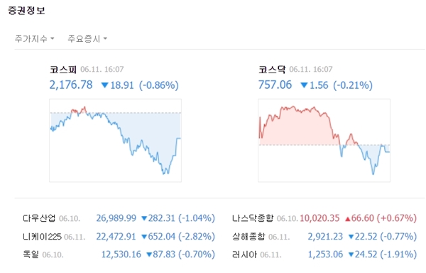 코스닥은 전장대비 1.56포인트(-0.21%) 내린 757.06에 장을 마쳤다. /네이버 캡처