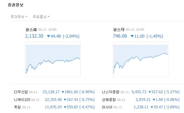 코스닥은 전장대비 11.00포인트(-1.45%) 내린 746.06에 장을 마쳤다. /네이버 캡처