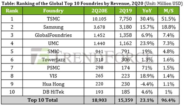 삼성전자는 올 2분기 36억7800만 달러(4조4445억 원)의 매출을 달성할 것으로 관측된다. /트랜드포스 갈무리