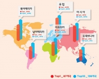  컴투스 '서머너즈 워' 누적 다운로드…유럽에선 파리 인구 10배 넘어