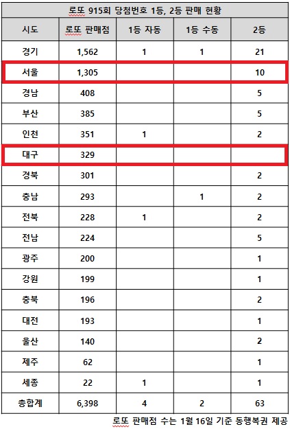 13일 동행복권이 추첨한 로또 915회 당첨번호 조회 결과 1등은 6명, 2등은 63게임이다. 전국의 로또복권 판매점 17개 시도별 중 인구에 비례해 판매점이 두 번째로 많은 서울은 1등 당첨자가 나오지 않았다. 반면 판매점이 제일 적은 세종에서는 로또 915회 1등 자동 당첨자가 나왔다.