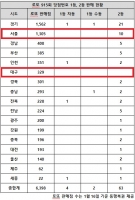  로또 915회 당첨번호 1등 35억···'아뿔싸! 서울이 없다니'
