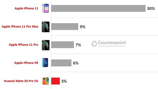 프리미엄 시장 판매량 순위에서 애플의 아이폰11 모델이 1위를 차지했다. /카운터포인트리서치 갈무리