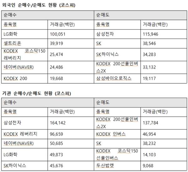 기관투자자는 삼성전자에 1641억 원을 사들였다. 또한 네이버 506억 원, LG화학 498억 원, SK하이닉스 456억 원 순으로 샀다. /한국거래소 제공