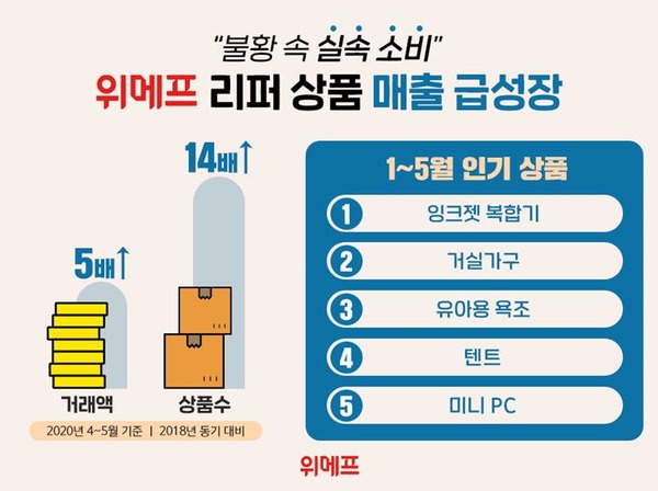 코로나19로 소비가 위축되면서 새상품 대비 최대 70% 저렴한 리퍼 상품을 구매하는 고객이 크게 늘었다. /위메프 제공