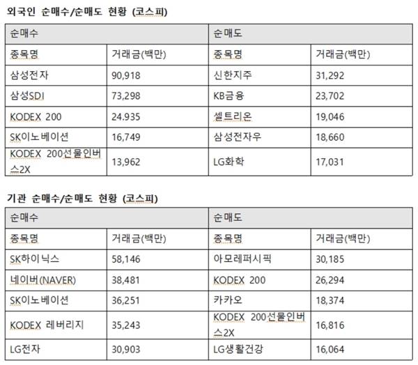 기관투자자는 SK하이닉스를 581억 원가량 매수해 이날 가장 많이 사들였다. 이어 네이버(NAVER) 384억 원, SK이노베이션 362억 원, LG전자 309억 원 순으로 순매수했다. /한국거래소 제공