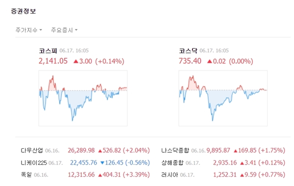 이날 코스닥은 전장대비 0.02포인트(0.00%) 오른 735.40에 장을 마쳤다. /네이버 캡처
