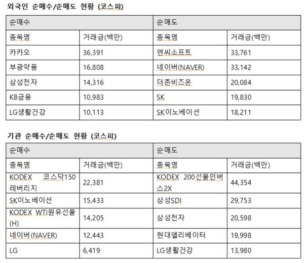 기관투자자는 SK이노베이션에 154억 원가량 순매수했다. 또한 네이버 124억 원, LG 64억 원을 매수했다. /한국거래소 제공