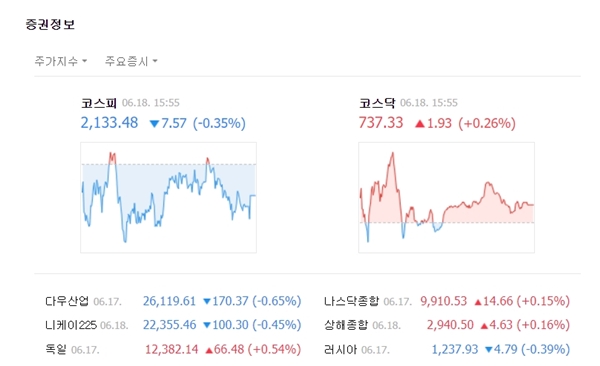 이날 코스닥은 전장대비 1.93포인트(+0.26%) 오른 737.33에 장을 마쳤다. /네이버 캡처