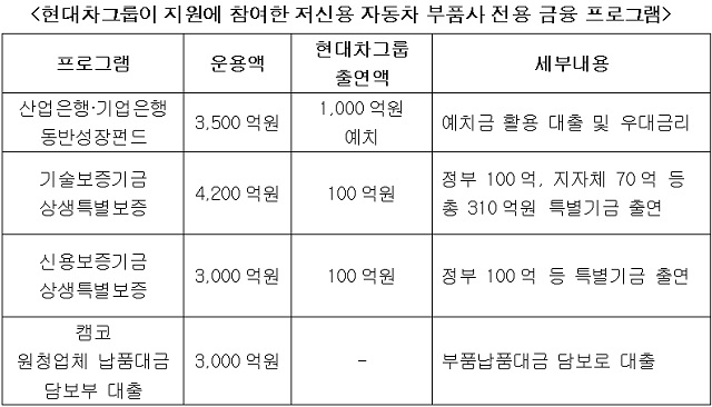 현대차그룹은 3500억 원 규모의 산업은행 및 기업은행 동반성장펀드, 4200억 원 규모의 기술보증기금 상생특별보증, 3000억 원 규모의 신용보증기금 상생특별보증, 3000억 원 규모의 한국자산관리공사 원청업체 납품대금 담보부 대출 프로그램에 참여한다. /현대차그룹 제공