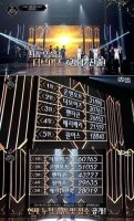  '로드 투 킹덤' 더보이즈 1위로 '킹덤' 단독 진출…2위는 온앤오프