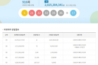 916회 로또 당첨번호 '6, 21, 22, 32, 35, 36' 1등 11명 각 20억 원
