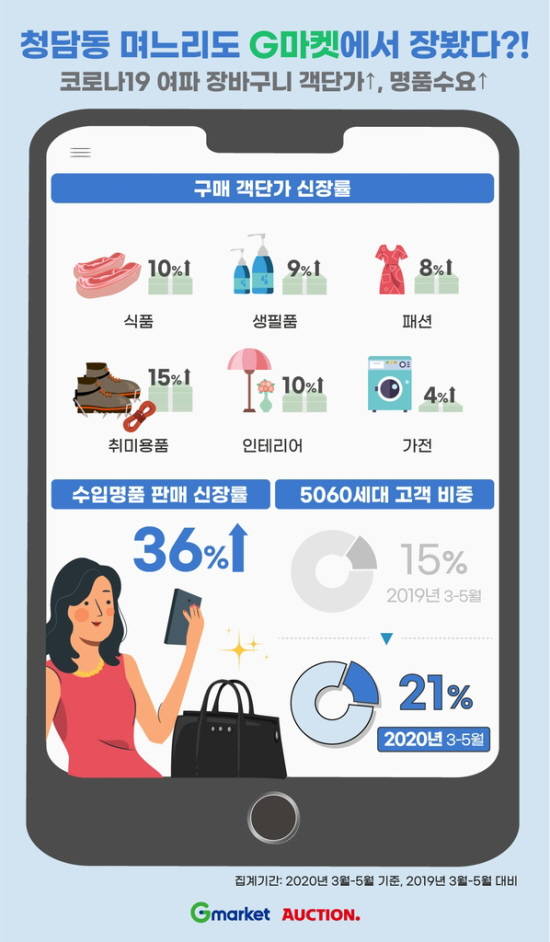 오프라인 쇼핑을 주로 하던 50~60대들의 온라인쇼핑 이용률도 눈에 띄게 늘어났다. /이베이코리아 제공