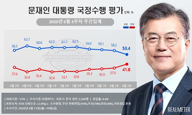 여론조사 전문기관 리얼미터가 YTN 의뢰로 실시한 6월 3주 차 주간 여론조사 결과 응답자의 53.4%가 문재인 대통령의 국정수행에 대해 긍정평가했다. /리얼미터 제공